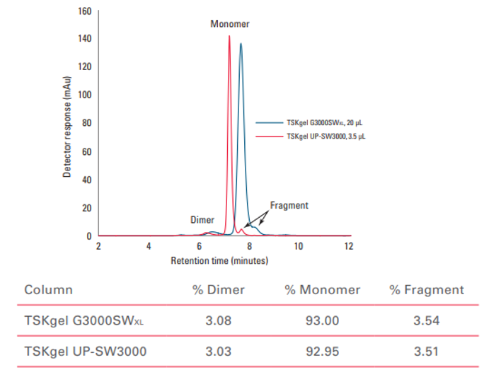 Determination of fragment and aggregate impurities in a monoclonal antibody sample by SEC using an HPLC (G3000SWxl) or UHPLC column (UP-SW3000)